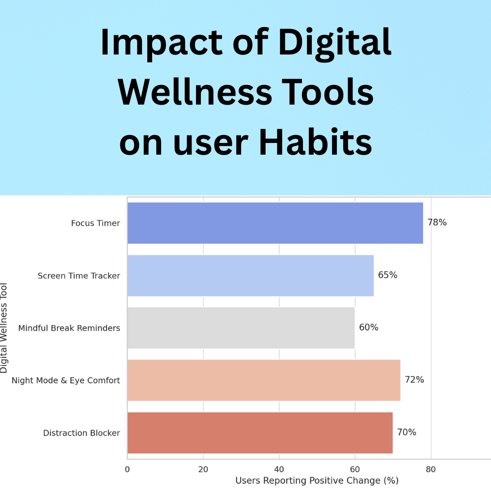 Bar chart showing user feedback on Modzillo’s digital wellness tools, with Focus Timer (78%), Night Mode (72%), and other features improving focus and online habits.