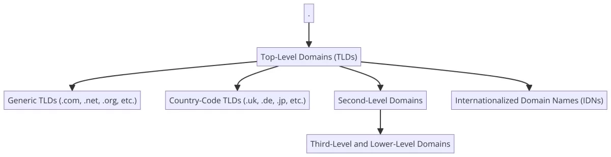 Subdivions of DNS (Domain Name System)