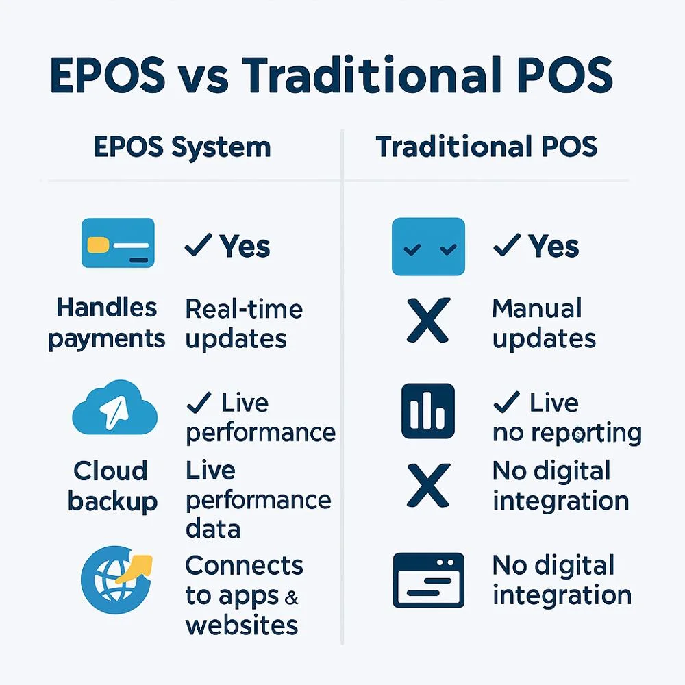 Infographic comparing EPOS and Traditional POS features side by side with icons.