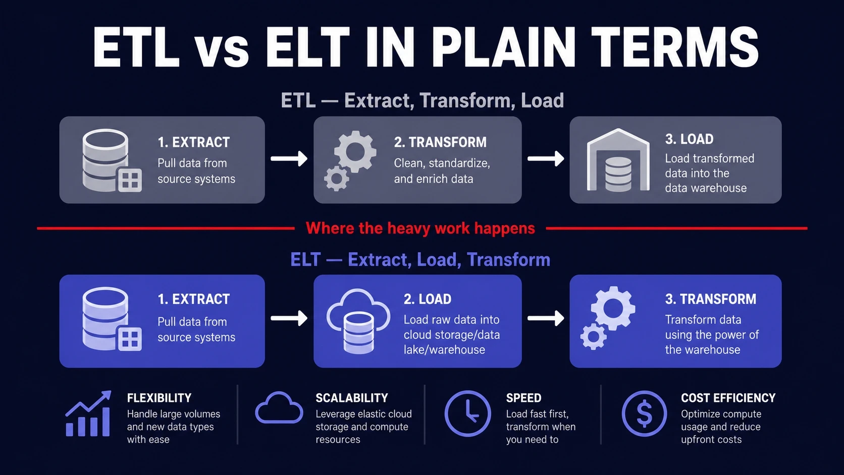 ETL Vs ELT In Plain Terms