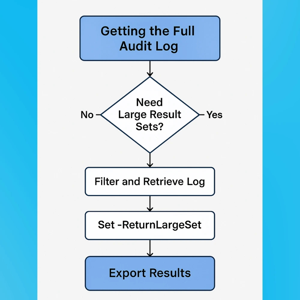 Flowchart showing the steps to get full audit logs using Search-UnifiedAuditLog: check for large result sets, apply filters, set -ReturnLargeSet, and export results.