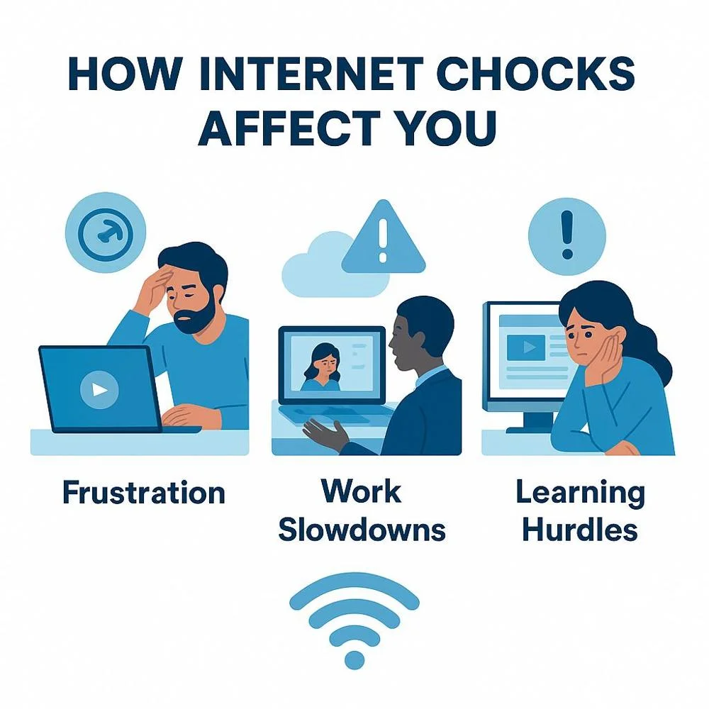 Illustration showing how internet chocks affect users, including frustration during video calls, slow loading, and disrupted work or learning activities.