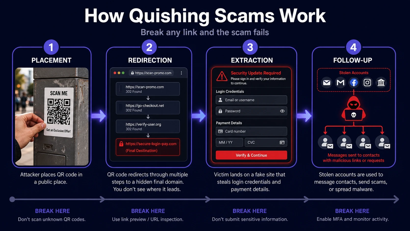 How Quishing Scams Work