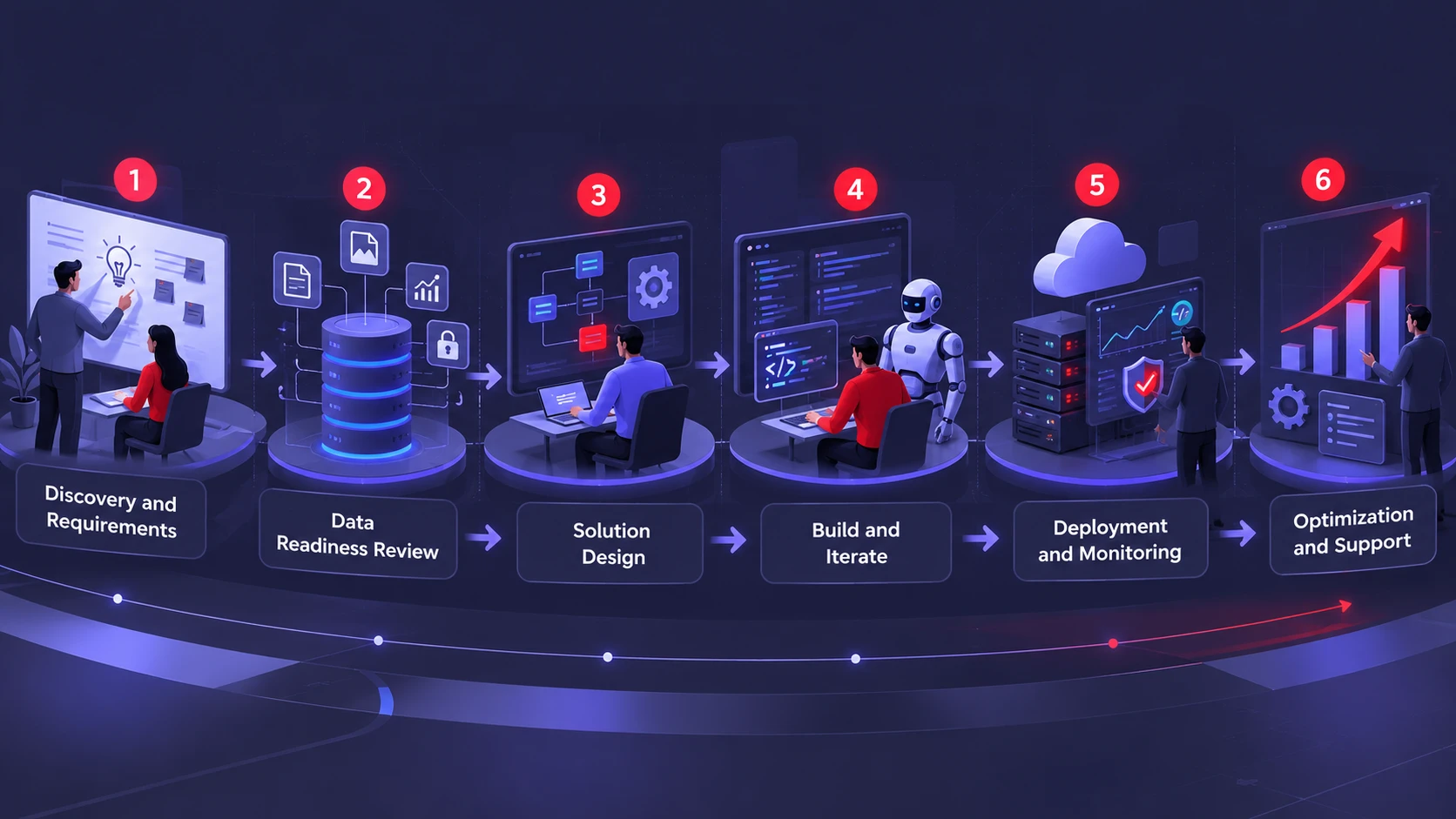 How Real Projects Typically Run End to End