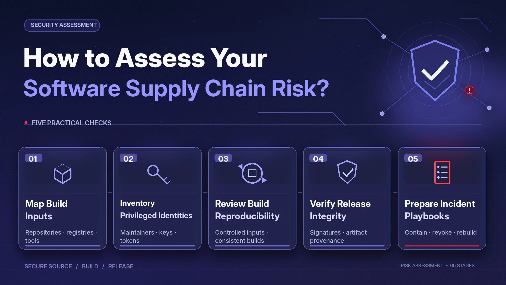 How to Assess Your Software Supply Chain Risk