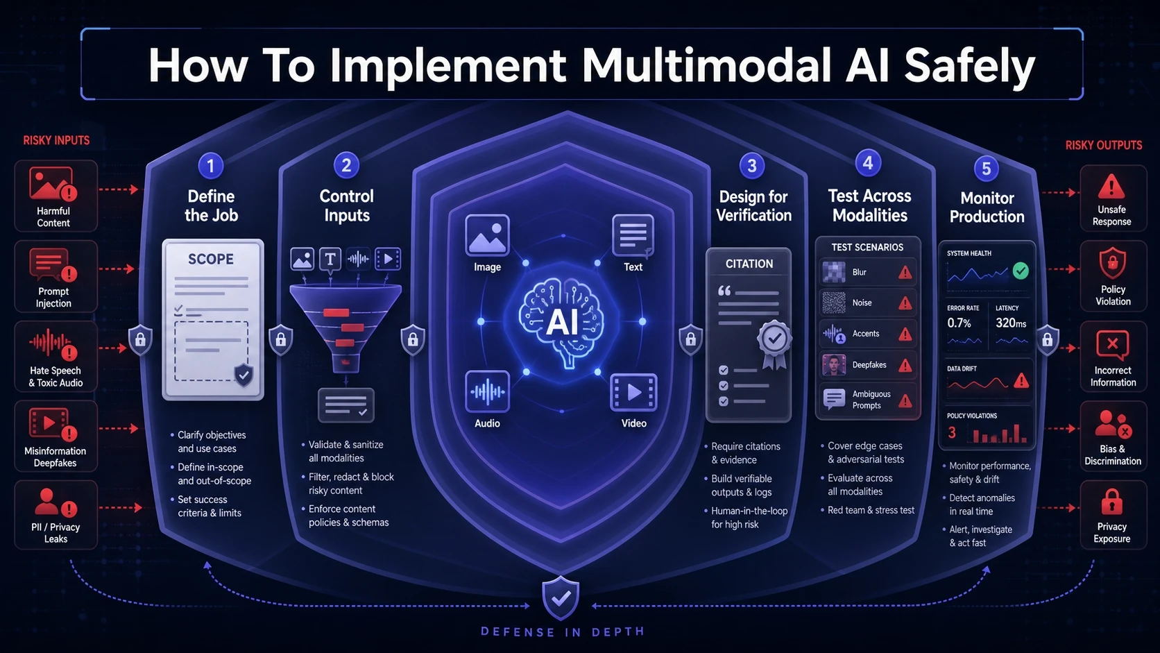 How To Implement Multimodal AI Safely