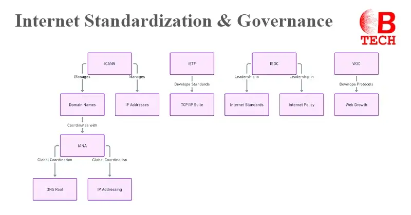 Internet Governance (Chart)