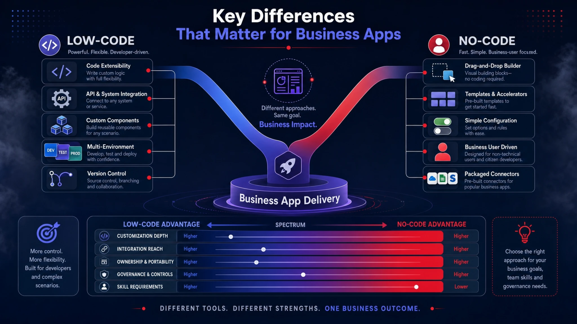 Key Differences That Matter For Business Apps