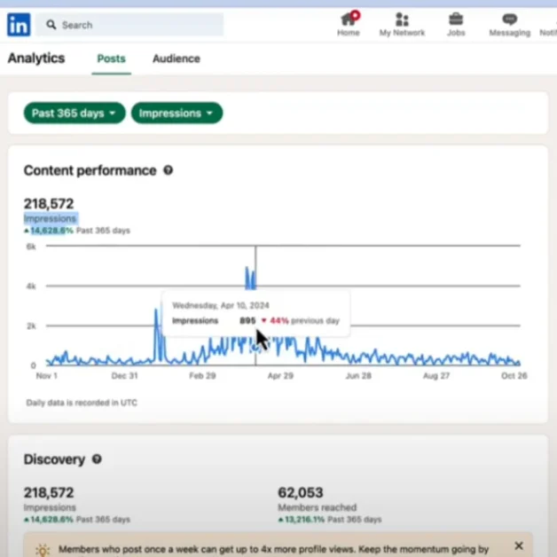 LinkedIn analytics graph showing post impressions and reach over time.