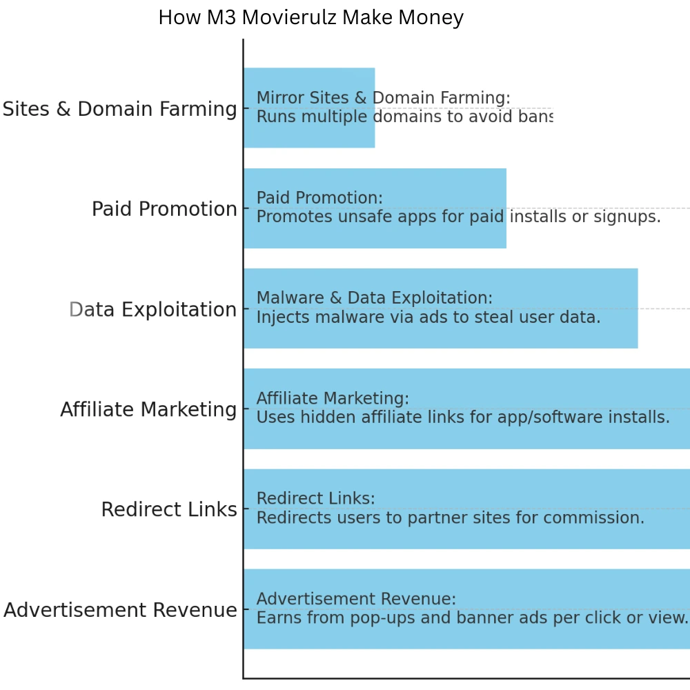 image is an infographic showing the main ways M3 Movierulz generates income.