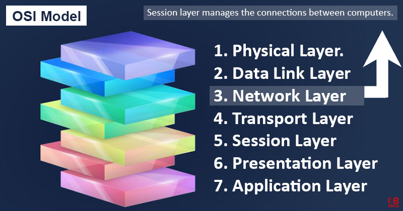 OSI Model showing Network Layer