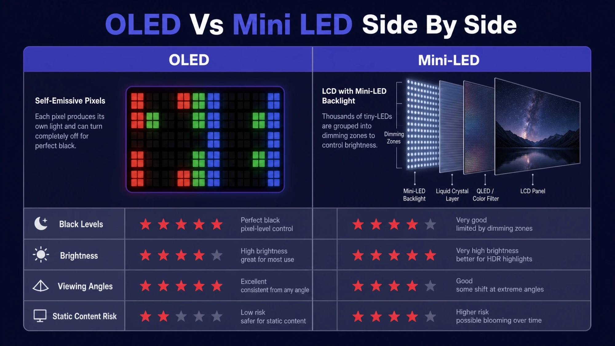 OLED Vs Mini LED Side By Side