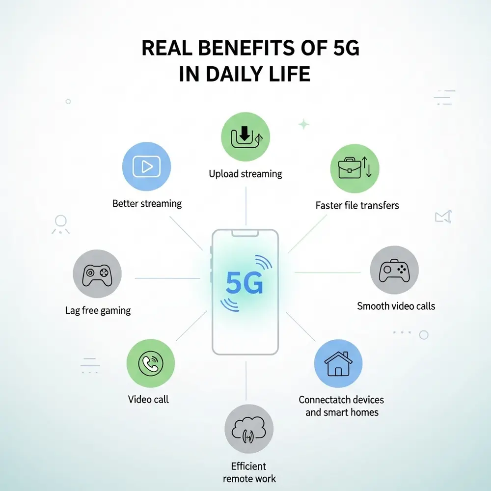 Infographic showing 5G benefits like fast streaming, smooth video calls, lag-free gaming, remote work, and smart device connectivity.
