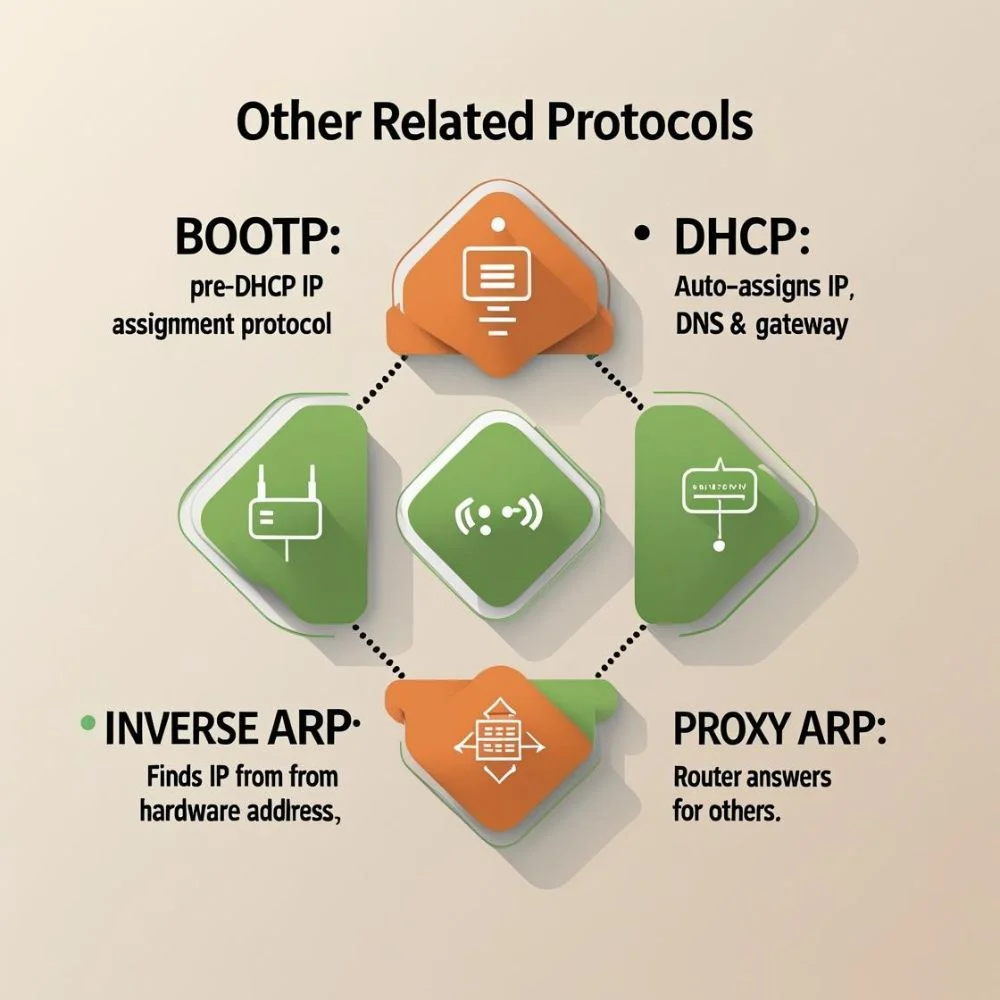 Infographic showing BOOTP, DHCP, Inverse ARP and Proxy ARP with icons and short bold text.