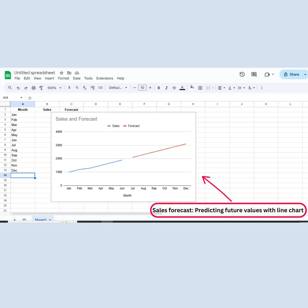 Google Sheets line chart showing past sales and future forecast trend