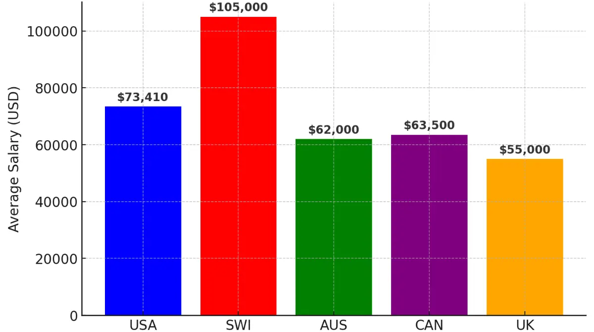 Highest-paying countries for radiology techs