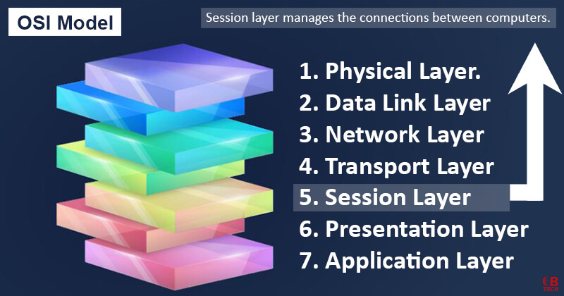 Session Layer in OSI Model