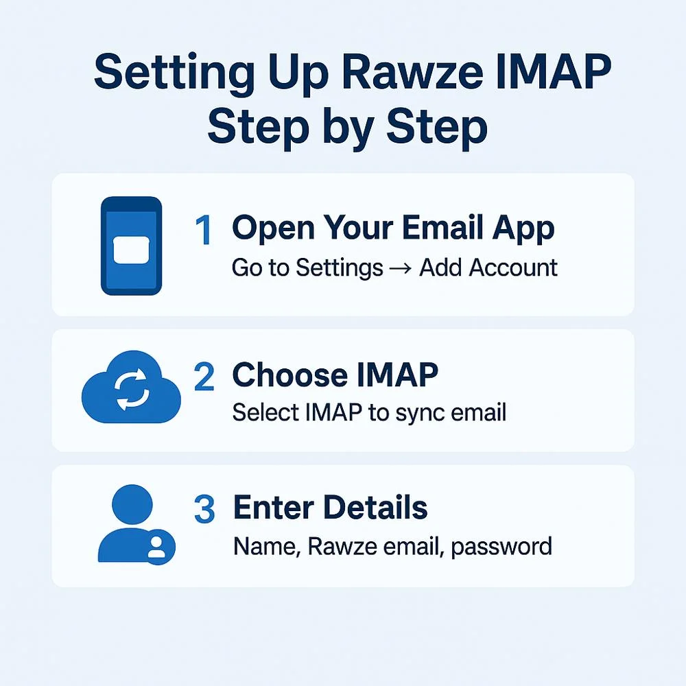 Rawze IMAP setup steps with icons and bold text in blue theme.