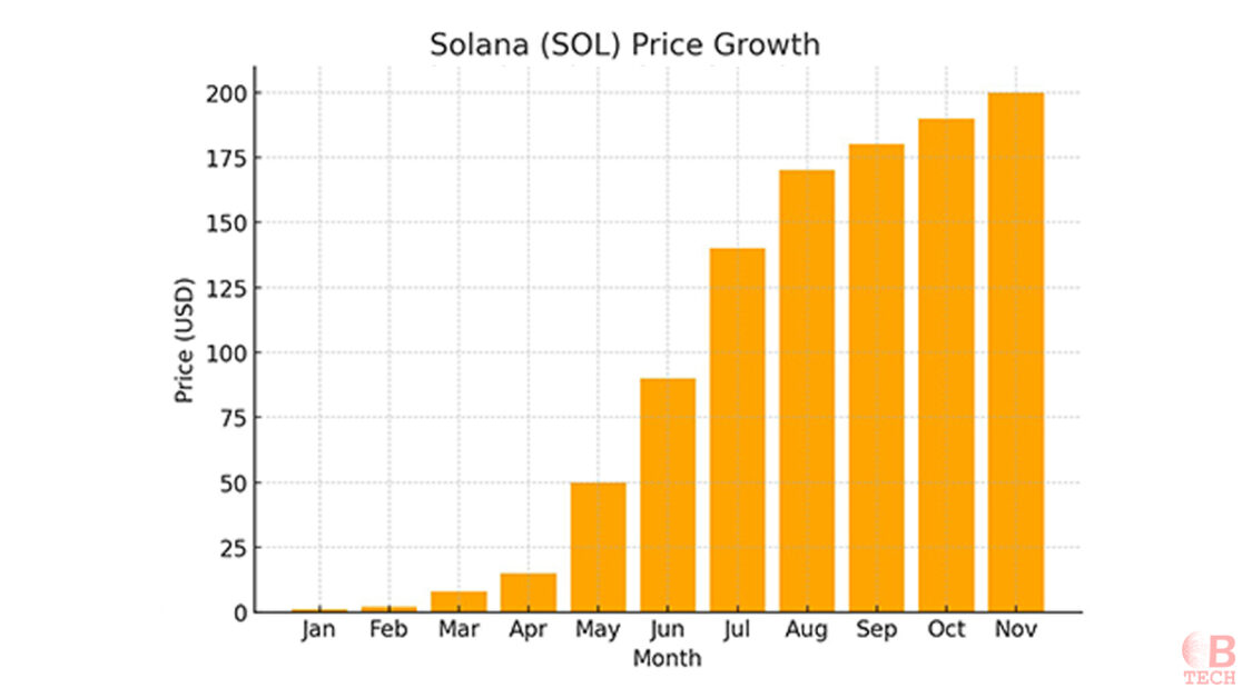 Solana (SOL) price growth chart