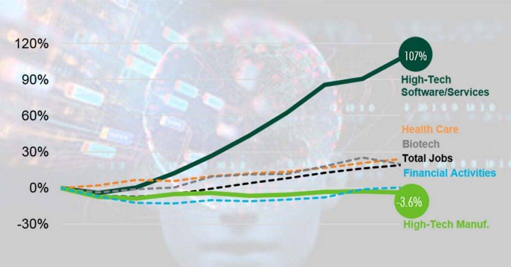 Tech Industry Job Growth