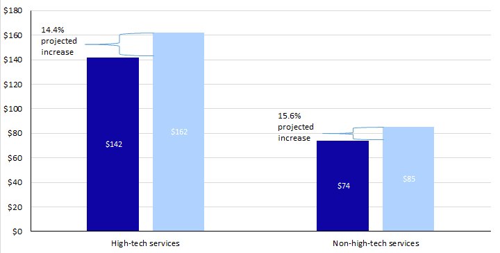 Tech Industry Financial Growth