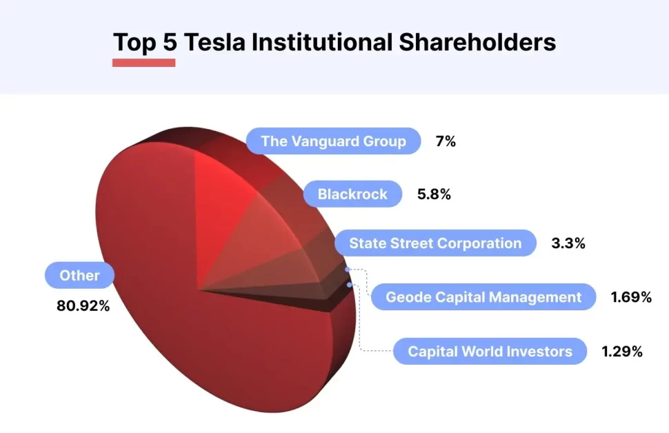 Tesla's Top Institutional Shareholders