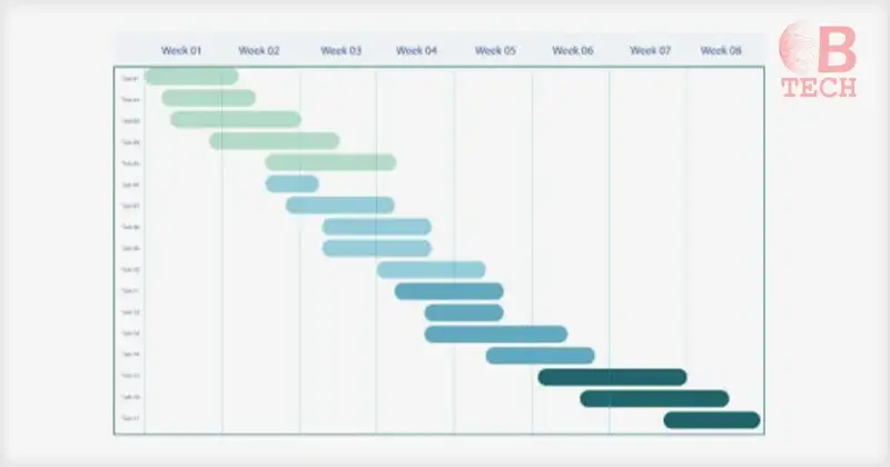 The Value of GANTT Charts for Engineering Teams