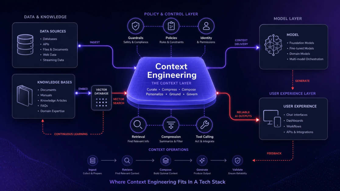 Where Context Engineering Fits In A Tech Stack