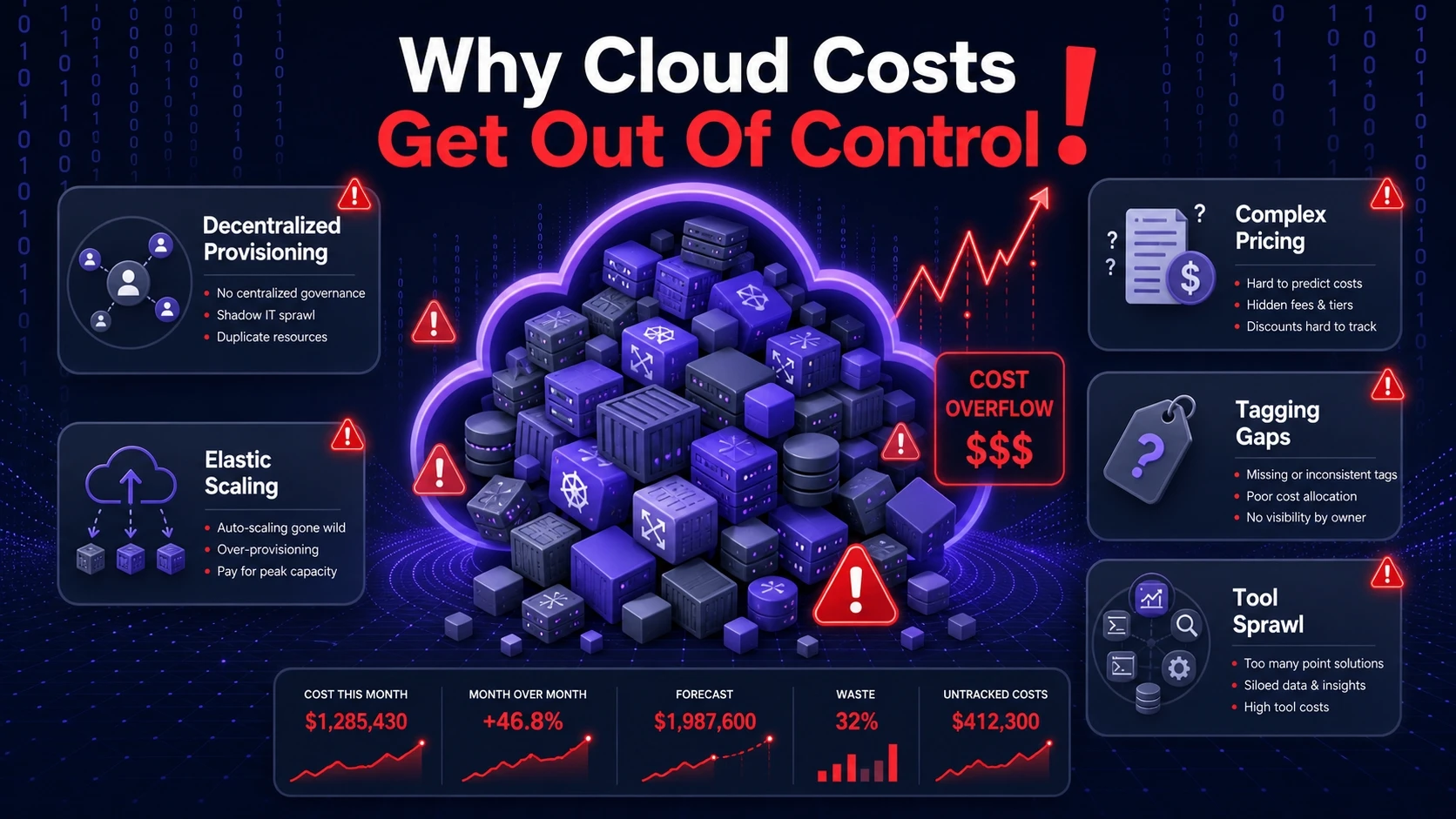 Why Cloud Costs Get Out Of Control