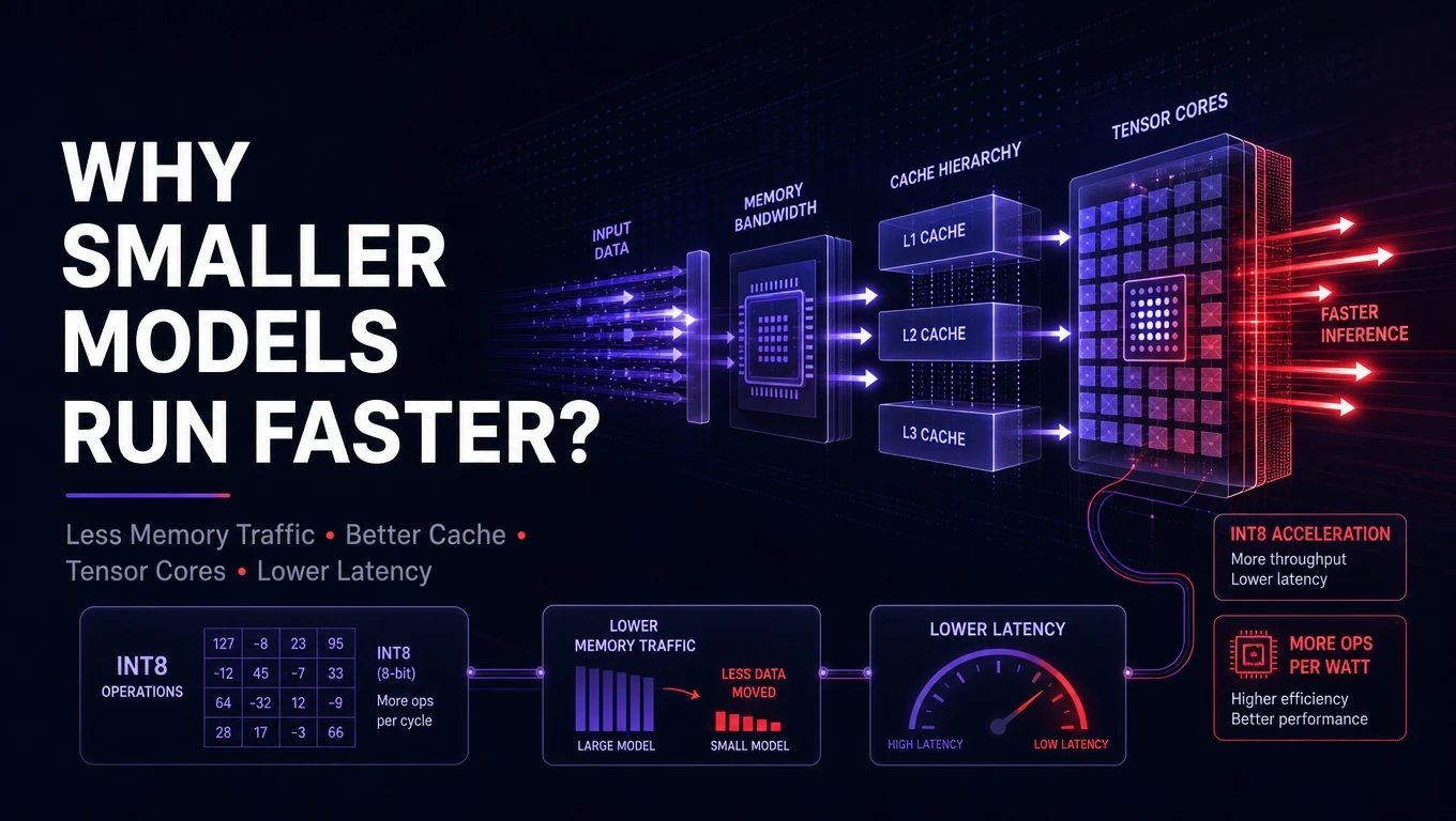 Why Smaller Models Run Faster