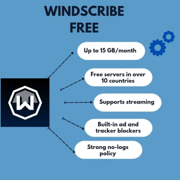 Windscribe Free VPN infographic displaying 5 features in blue design.